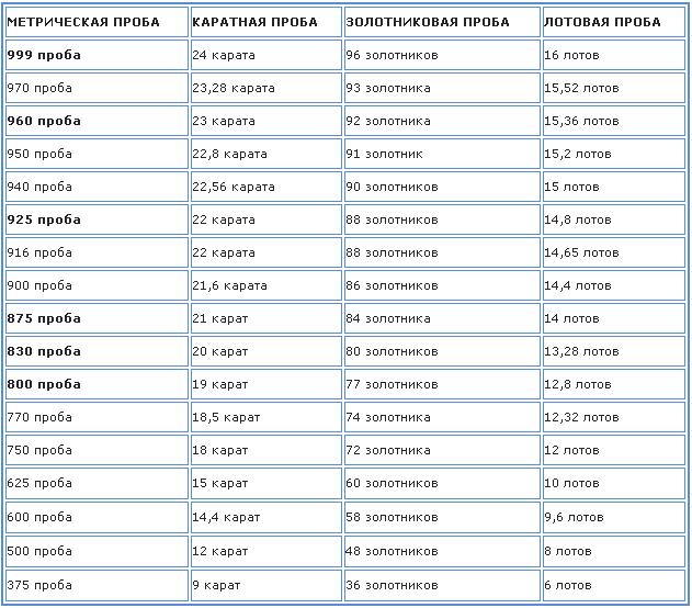 Пробы серебра в разных системах измерения