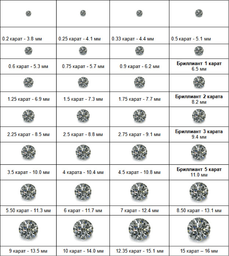 Каратность бриллиантов.