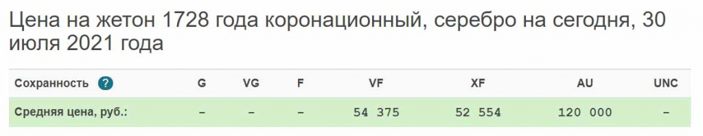 Сколько стоят монеты Петра 2, анализ каталогов